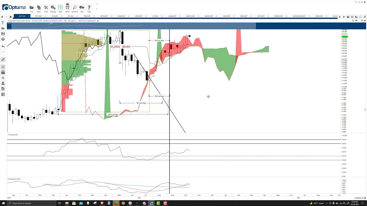 Polkadot (DOT) Cryptocurrency Price Prediction, Forecast, and Technical Analysis - Oct 18th, 2021