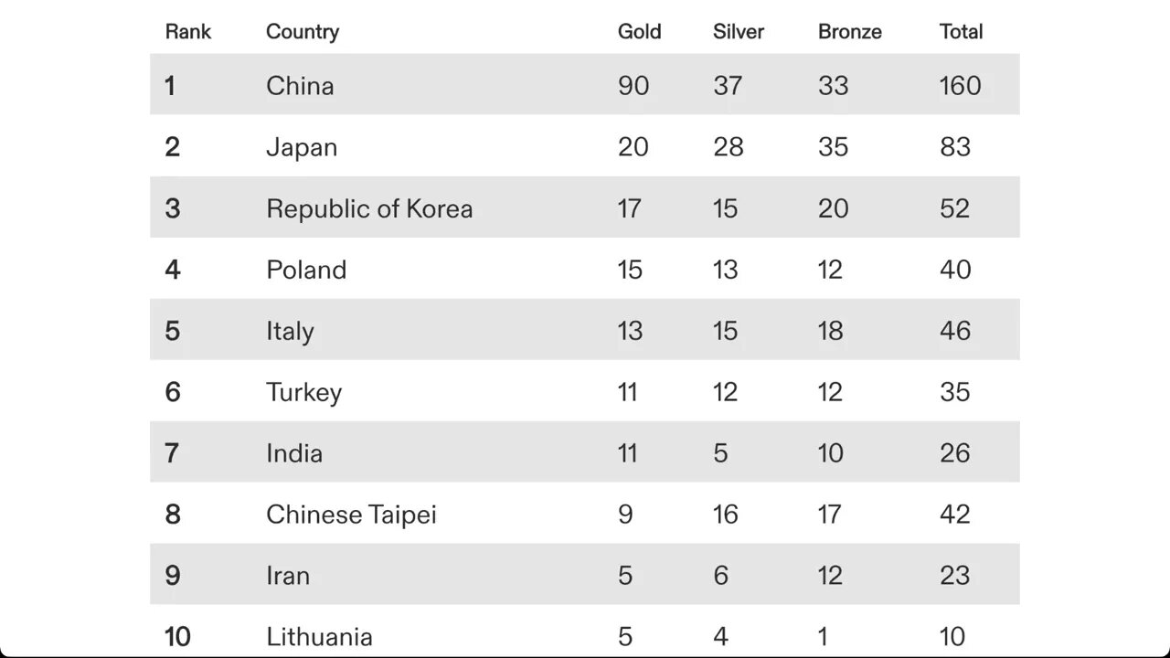 2023 年 FISU 世界大學生運動會獎牌榜 (還有1日比賽)