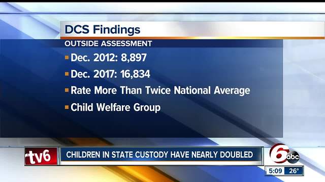 Children in state custody in Indiana has nearly doubled