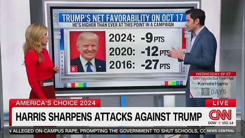 CNN’s Harry Enten Says Harris Momentum Has ‘Stalled’ While Trump ‘More Popular’ than Previous Elections