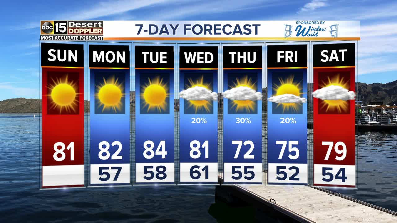 Temps reaching the 80s this week!