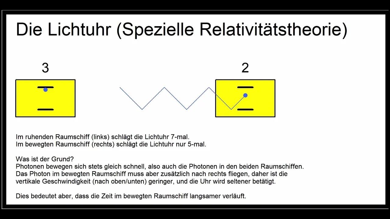 Spezielle Relativitätstheorie ► Lichtuhr und Zeitdilatation ► Animation