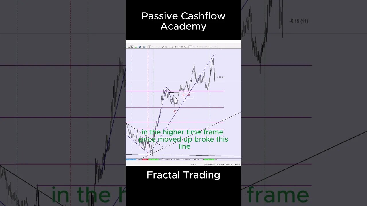 Where Is The Best Time And Price To Enter Into a Position? #trading #chart #priceaction #fractal