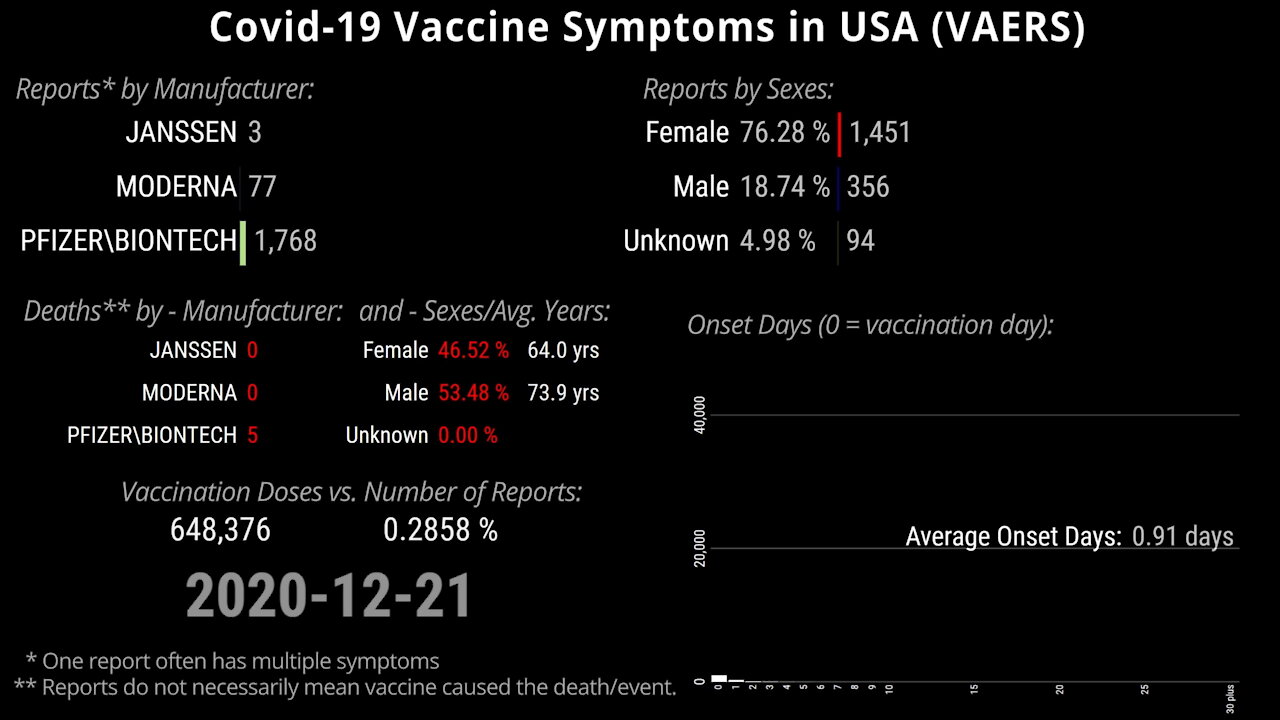 Covid-19 Vaccine Symptoms in USA (VAERS)