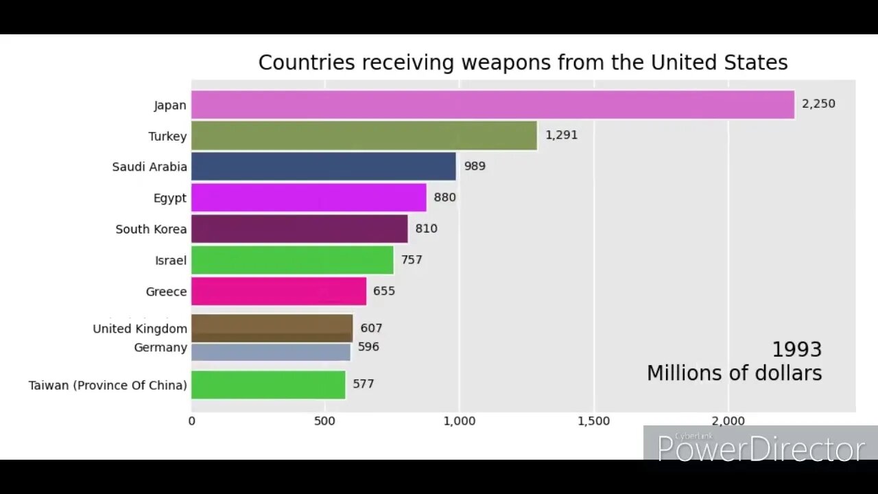 United States Weapon Sales - Top Countries (1954-2021)