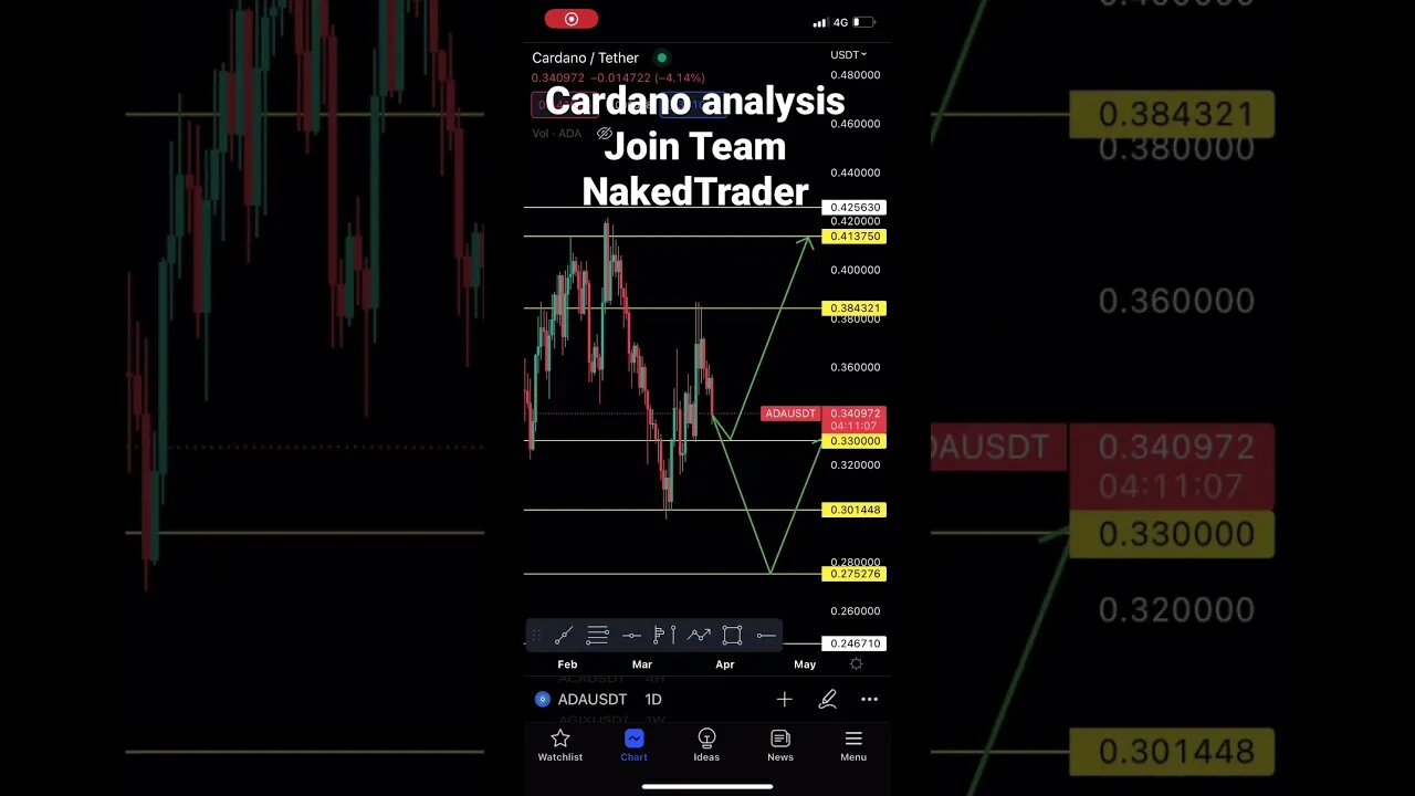 Cardano ADA $ analysis #cardano #altcointrading ##shorts