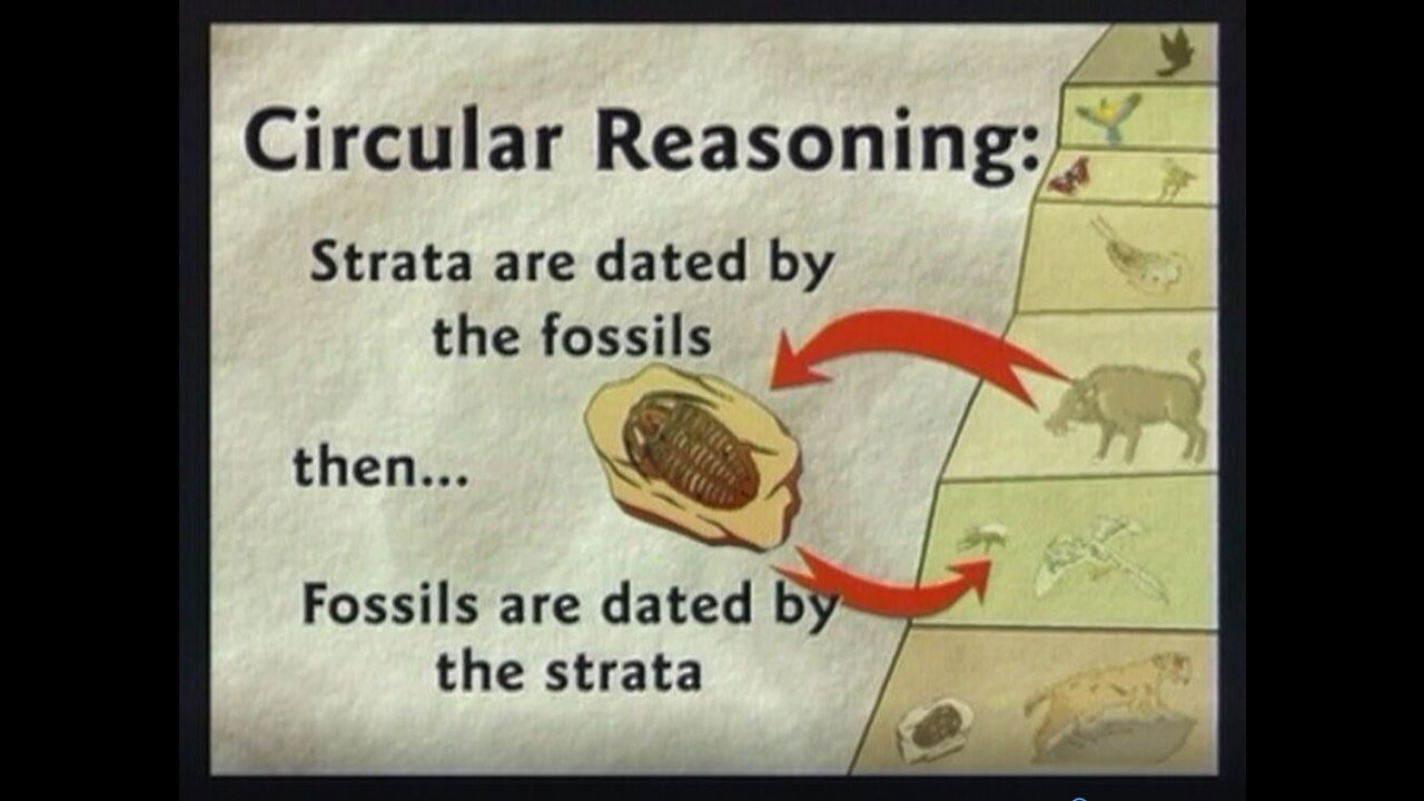 Evolutionist Circular reasoning - GeoColumn and Fossil Dating