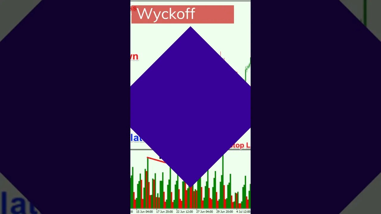 Wyckoff Trading Strategy: How to Profit from Market Cycles and Chart Patterns 2023 #shorts #crypto