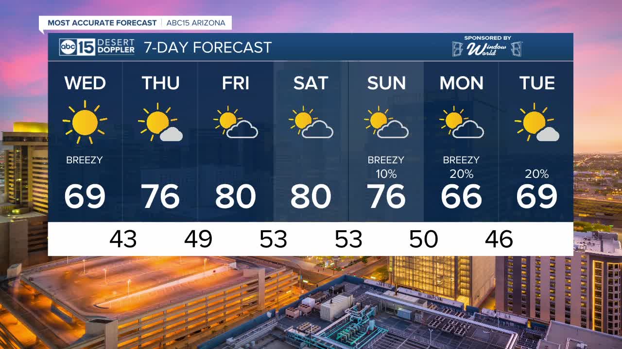 Gusty winds and cooler temperatures