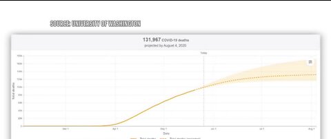 COVID-19 model predicts 11k fewer deaths by August