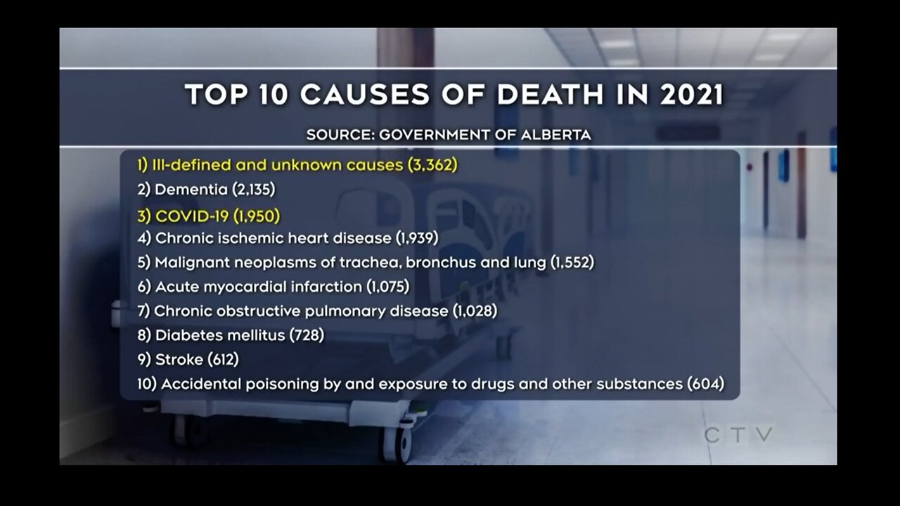 Top 10 Causes of Death in 2021 - Unknown