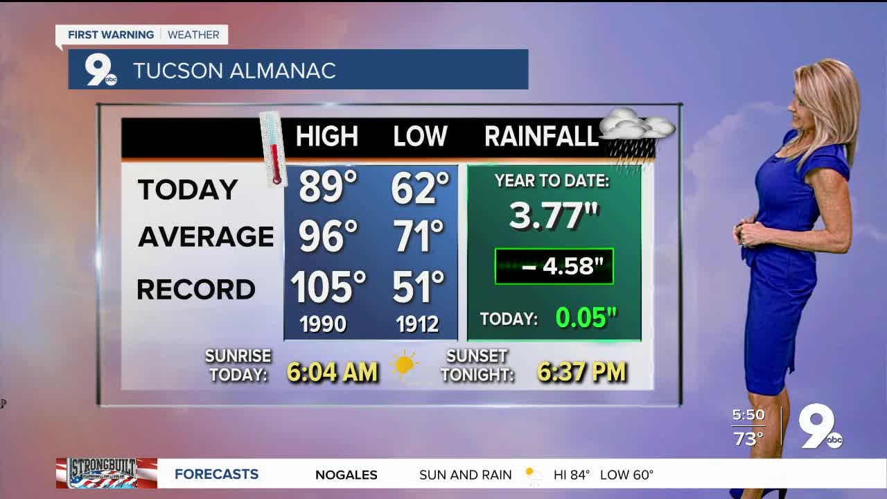 Much cooler air arrives today