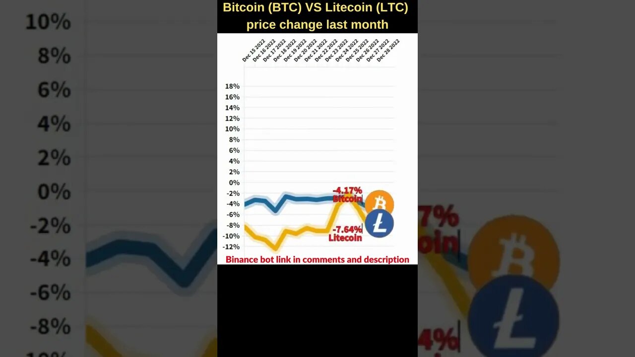 Bitcoin VS Litecoin price 🔥 Bitcoin price 🔥 Litecoin news 🔥 Bitcoin news Btc price 🔥 ltc prediction