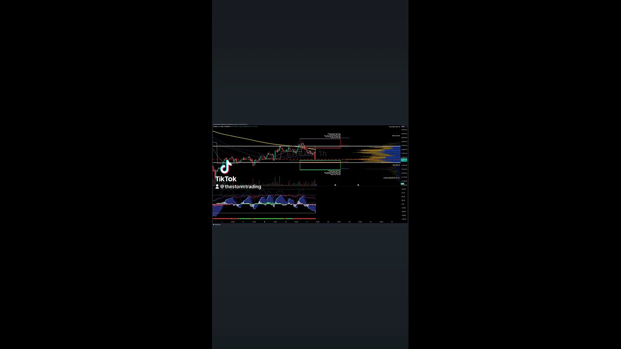 $ETH / #Ethereum | 1H Trade Setup Update Position: 🔴 Short