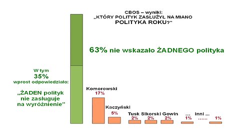 podziemna TV - "POLACY wybrali polityka roku" Vs prawdziwe wyniki sondażu CBOS #21 (08.01.2014)