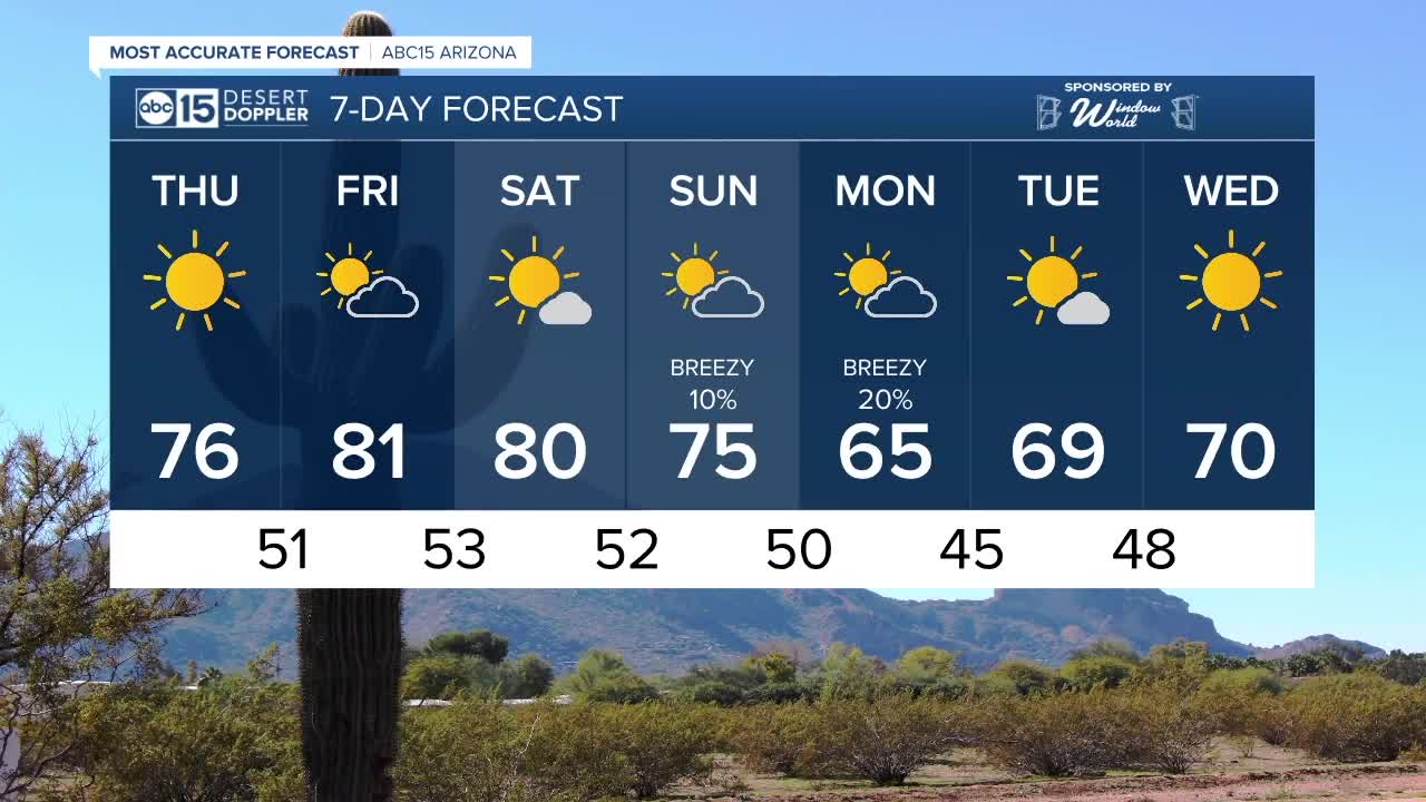 FORECAST: Breezy again today as temperatures begin to climb