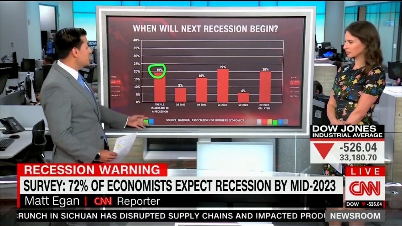 CNN: 72% Of Economists Say We're In A Recession