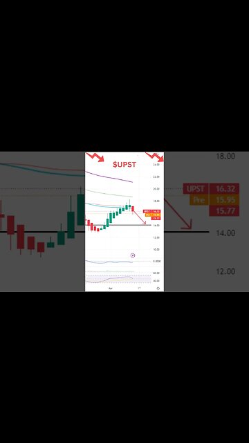 Stocks Set To Move Today~ ETC (ETH Classic), UPST, CHPT #stockmarket #shorts #stocks