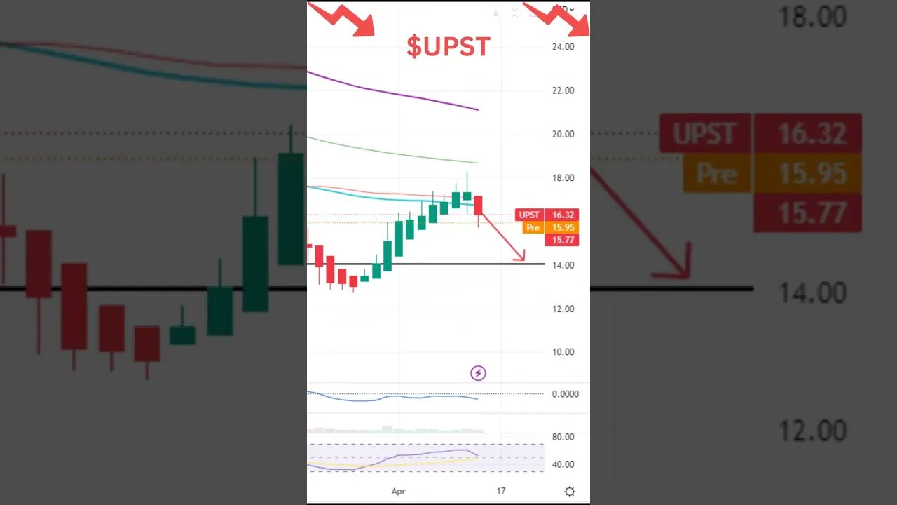 Stocks Set To Move Today~ ETC (ETH Classic), UPST, CHPT #stockmarket #shorts #stocks