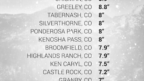 Colorado snow totals (so far!) for Monday