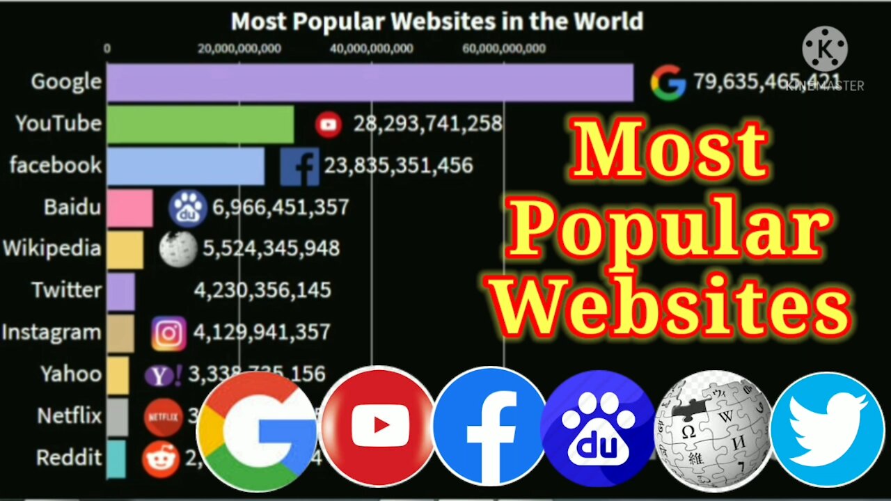 Most popular website in the world