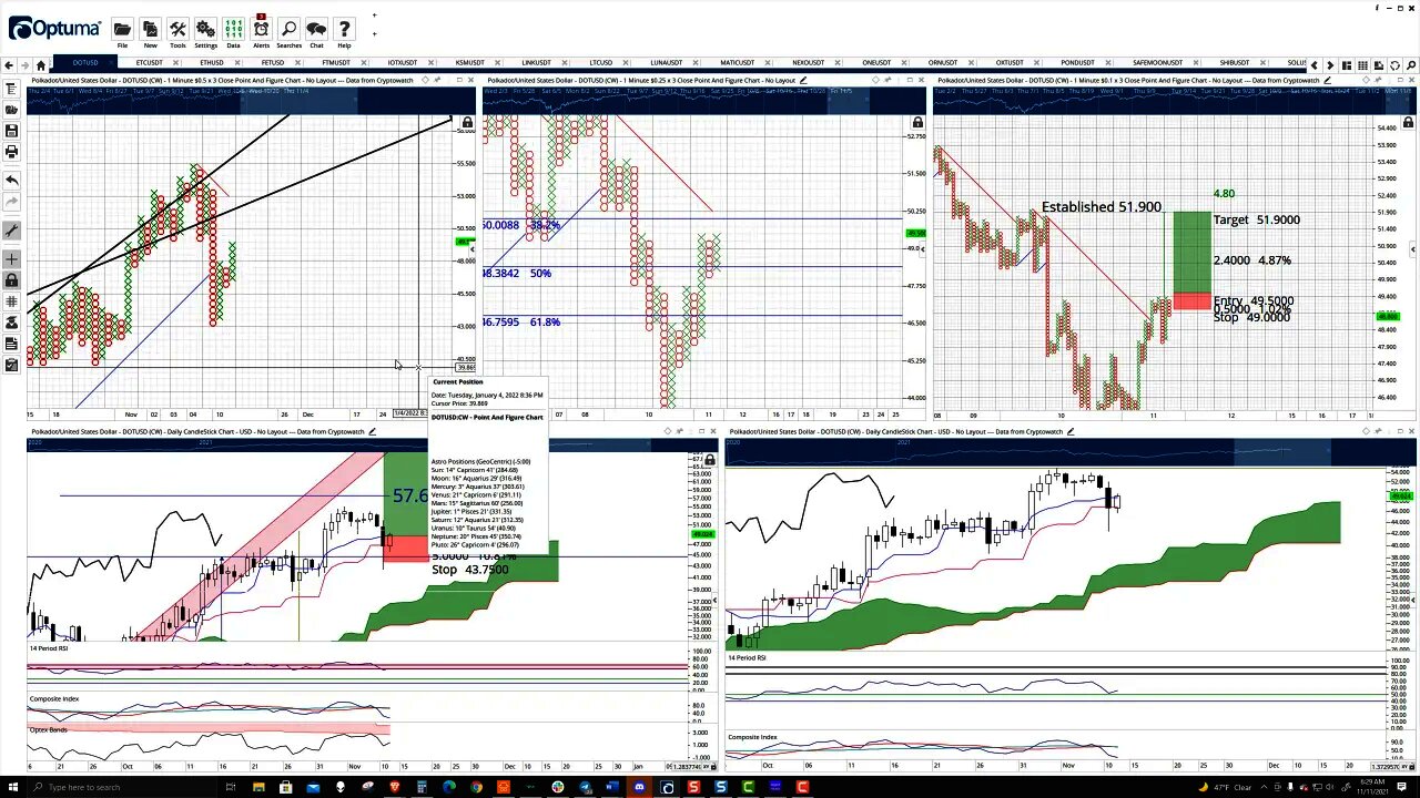 Polkadot (DOT) Cryptocurrency Price Prediction, Forecast, and Technical Analysis - Nov 11th, 2021