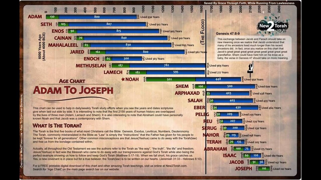 06 Yasher 1:13-36, Genesis 5 - Adam's Seed - Sons of Adam