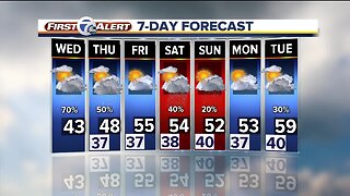 Rain moves in tonight for metro Detroit