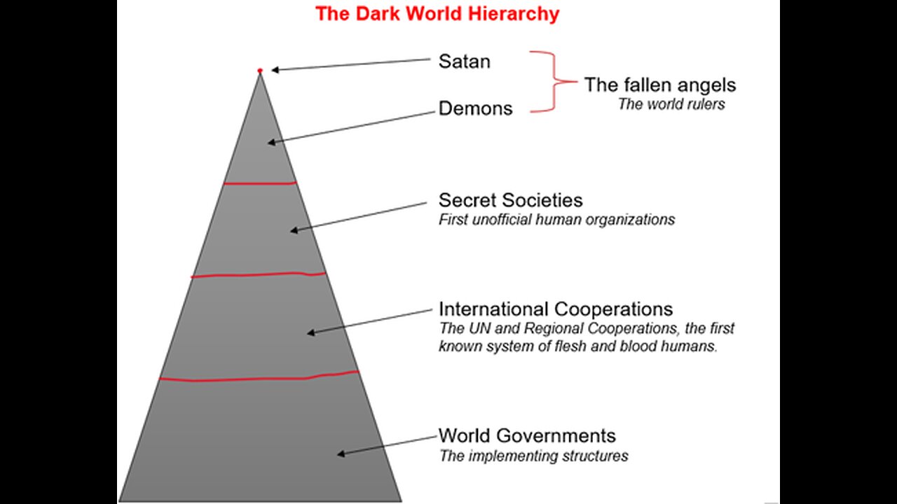 The World Hierarchy and The New World Order Conspiracy