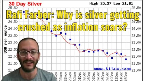 Farber: Why is silver getting crushed as inflation soars?