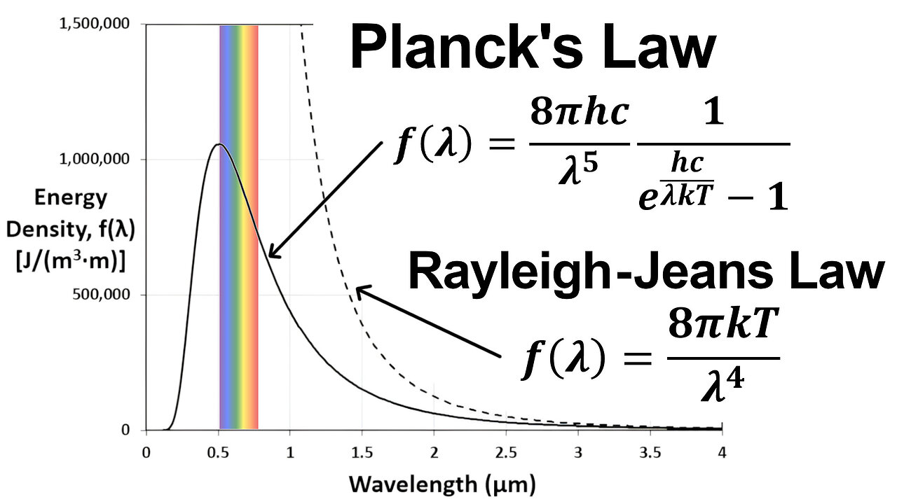 Blackbody Radiation Questions 3,4: Comparing Planck's Law to Rayleigh-Jeans Law for the Sun