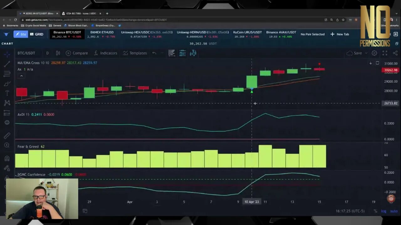 Aurox Indicator Update For April 15th, for The No Permissions Newsletter