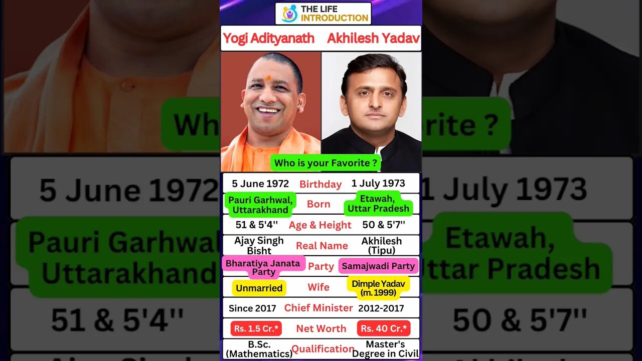 👉Yogi Adityanath Or Akhilesh Yadav : Who is your favorite❓🔥 #shorts #yogiadityanath #akhileshyadav