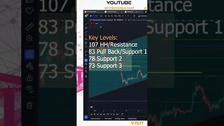 #LTC Key Levels #litecoin #crypto #trading