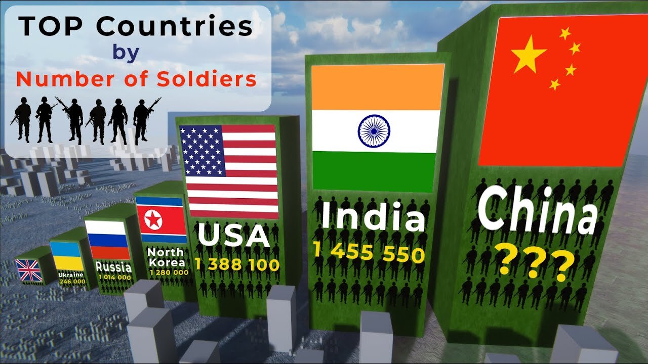 Top Countries by Number of Soldiers | Most Powerful Countries in the World