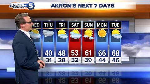 Akron weather forecast