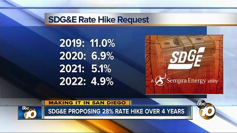 Making it in San Diego: SDGE proposing 28 percent rate hike over 4 years