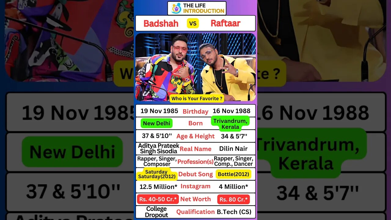 8 Little-Known Facts About Raftaar and rapper Badshah Biography #badshah #raftaar #shorts