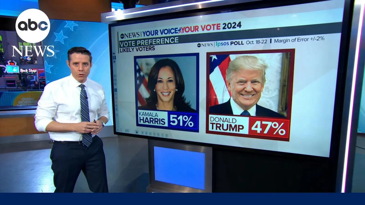 New election poll shows Kamala Harris with slight lead over Donald Trump