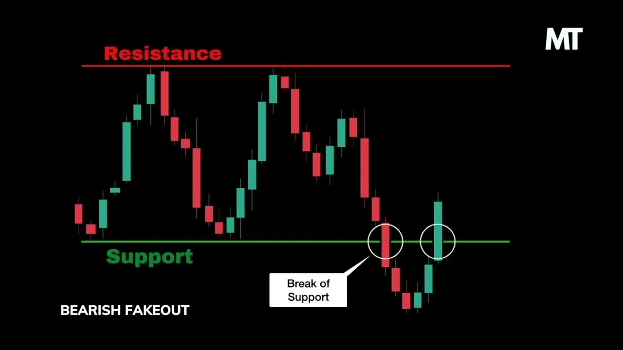 Bearish Fake-Out Chart Pattern