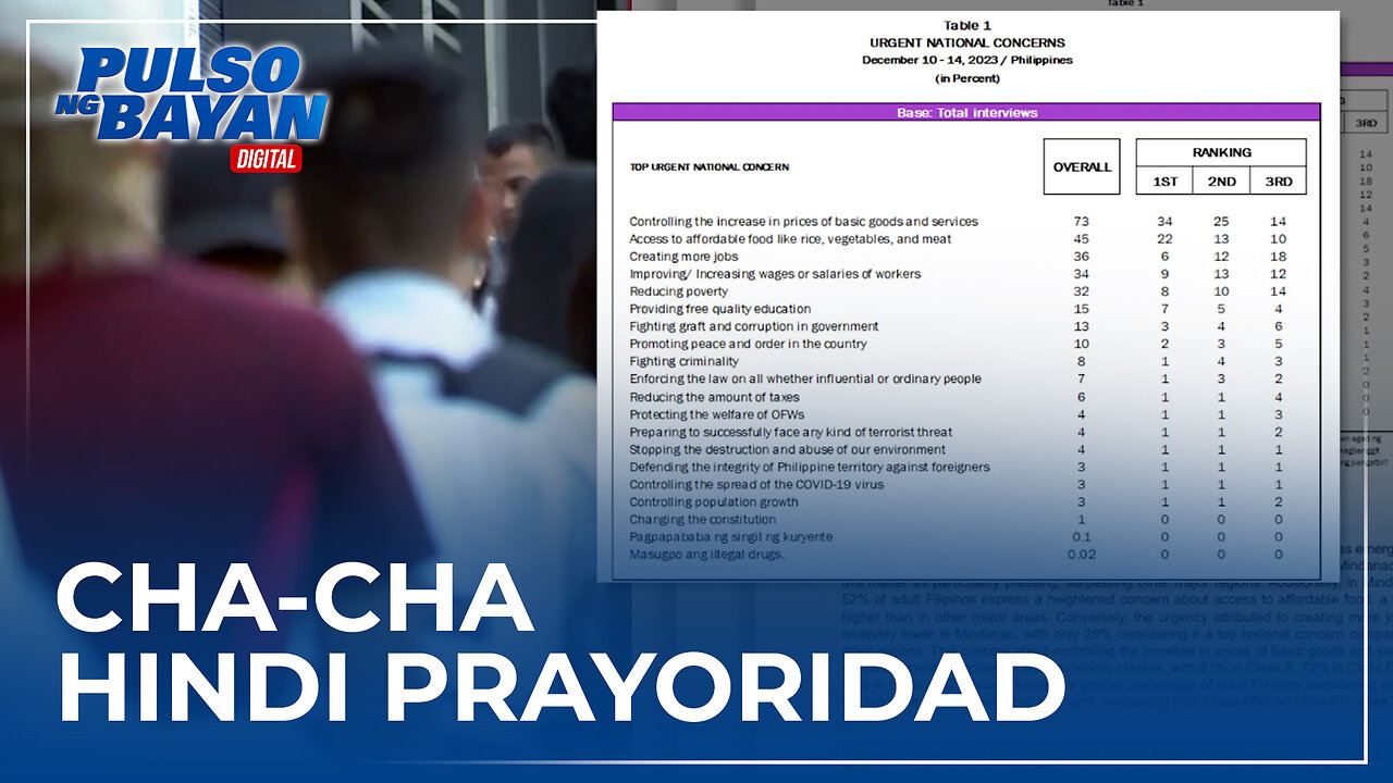 Charter change, hindi prayoridad ng mga Pinoy- Octa survey