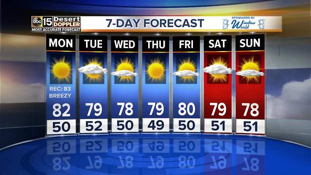 Warm temps continue for the week ahead in the Valley