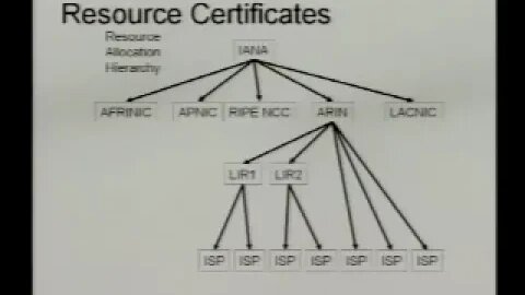 Serious Progress on X 509 Certification of RIR Resource Allocations