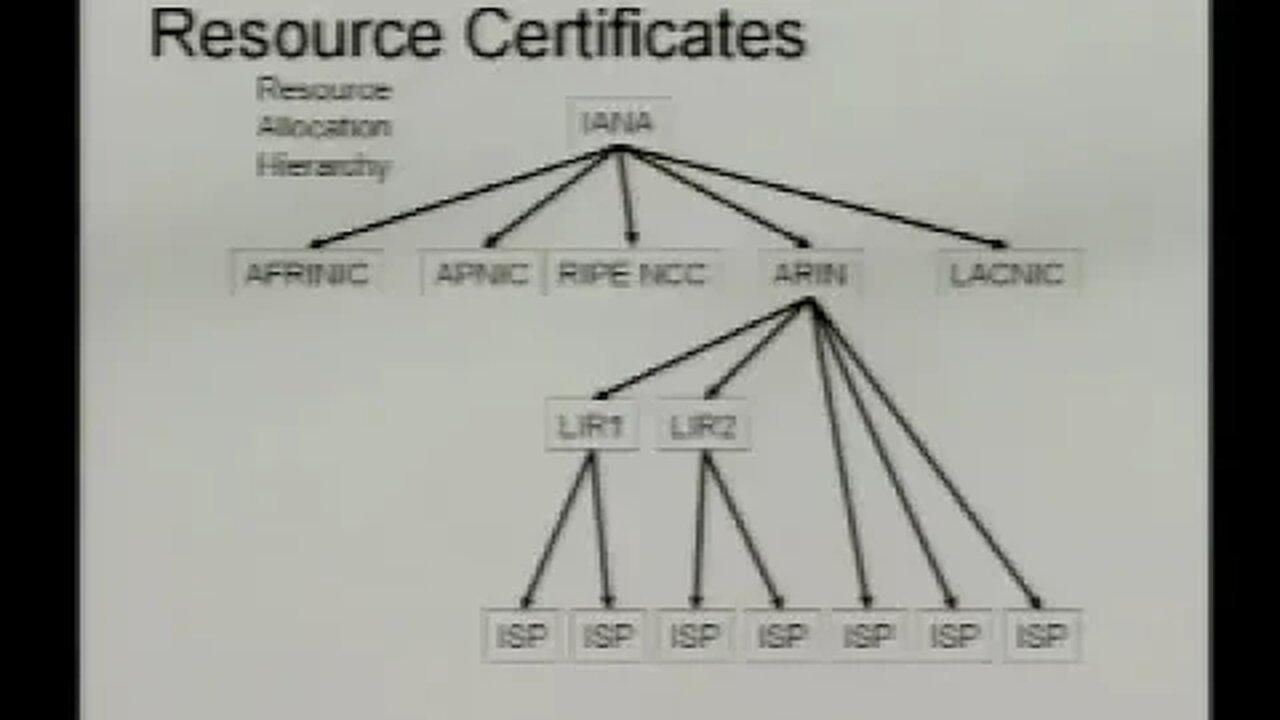 Serious Progress on X 509 Certification of RIR Resource Allocations