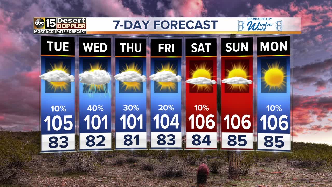 Weather dries out around the Valley Monday