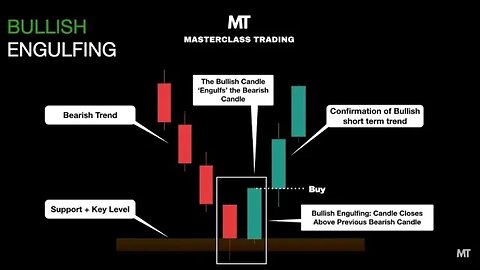 Bullish Engulfing Candlestick Pattern | Price Action and Technical Analysis