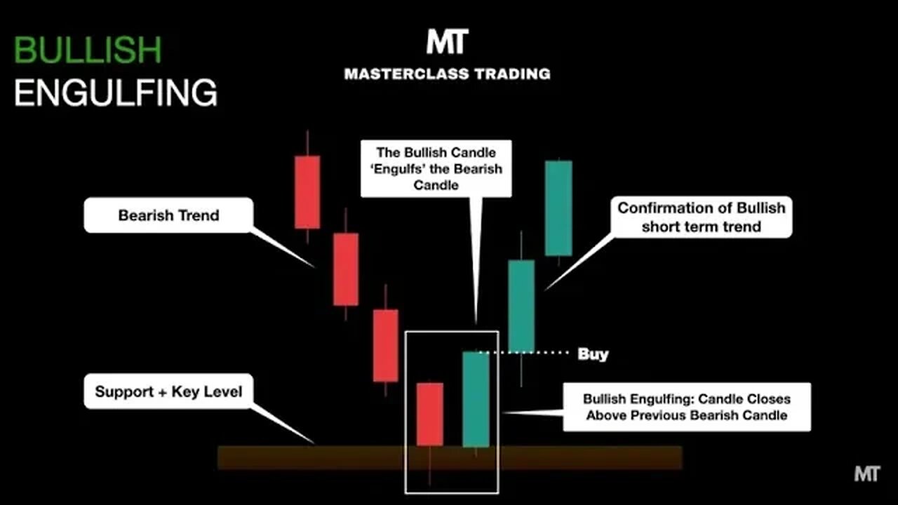 Bullish Engulfing Candlestick Pattern | Price Action and Technical Analysis