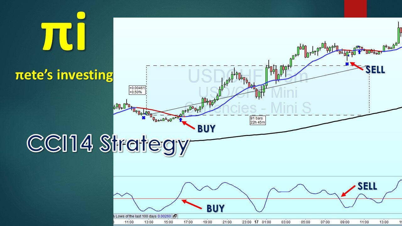 Trading the CCI14 strategy with Average Down.