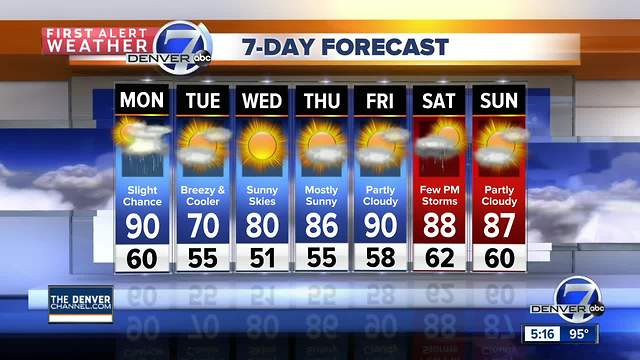 Temperatures in the 90s for lower elevations