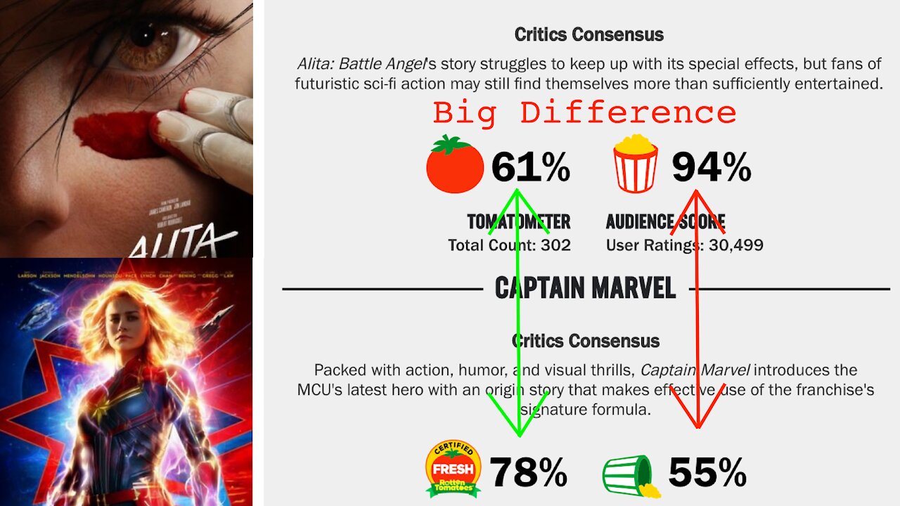 Audience Reception is BETTER than Critical Reception